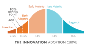 Niche to Norm: The Pool Technology Tipping Point | AOP Innovation Adoption Curve | Clear Comfort AOP Pool Systems