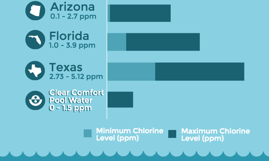 Comparing Chlorine Levels- CCW vs. Drinking Water