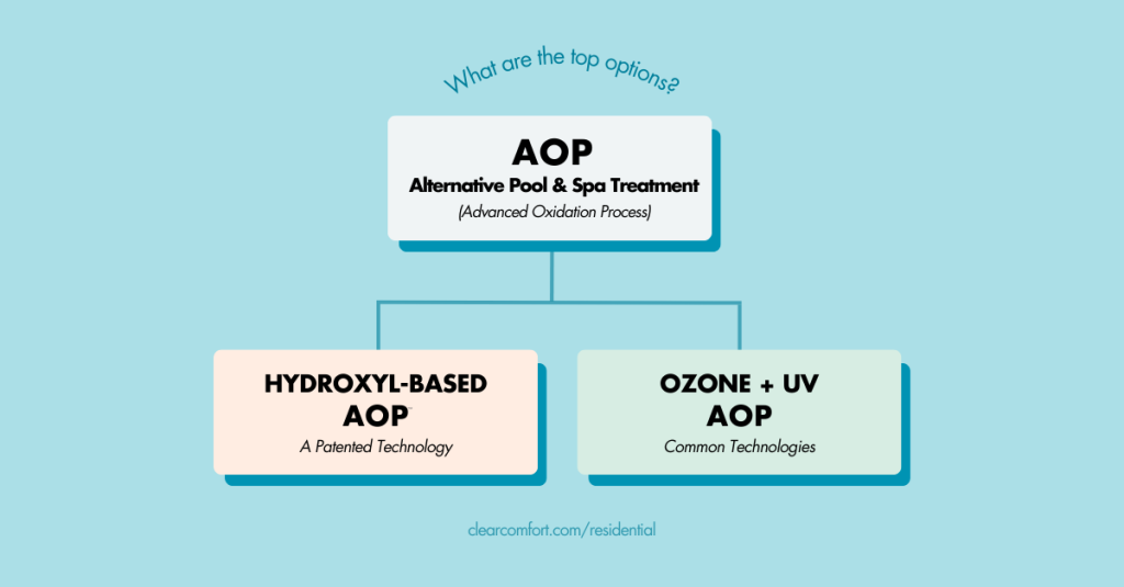 What are the Types of AOP Pool & Spa Alternative Sanitation | Hydroxyl-Based AOP, Ozone + UV AOP, Ozone Pool Systems Systems