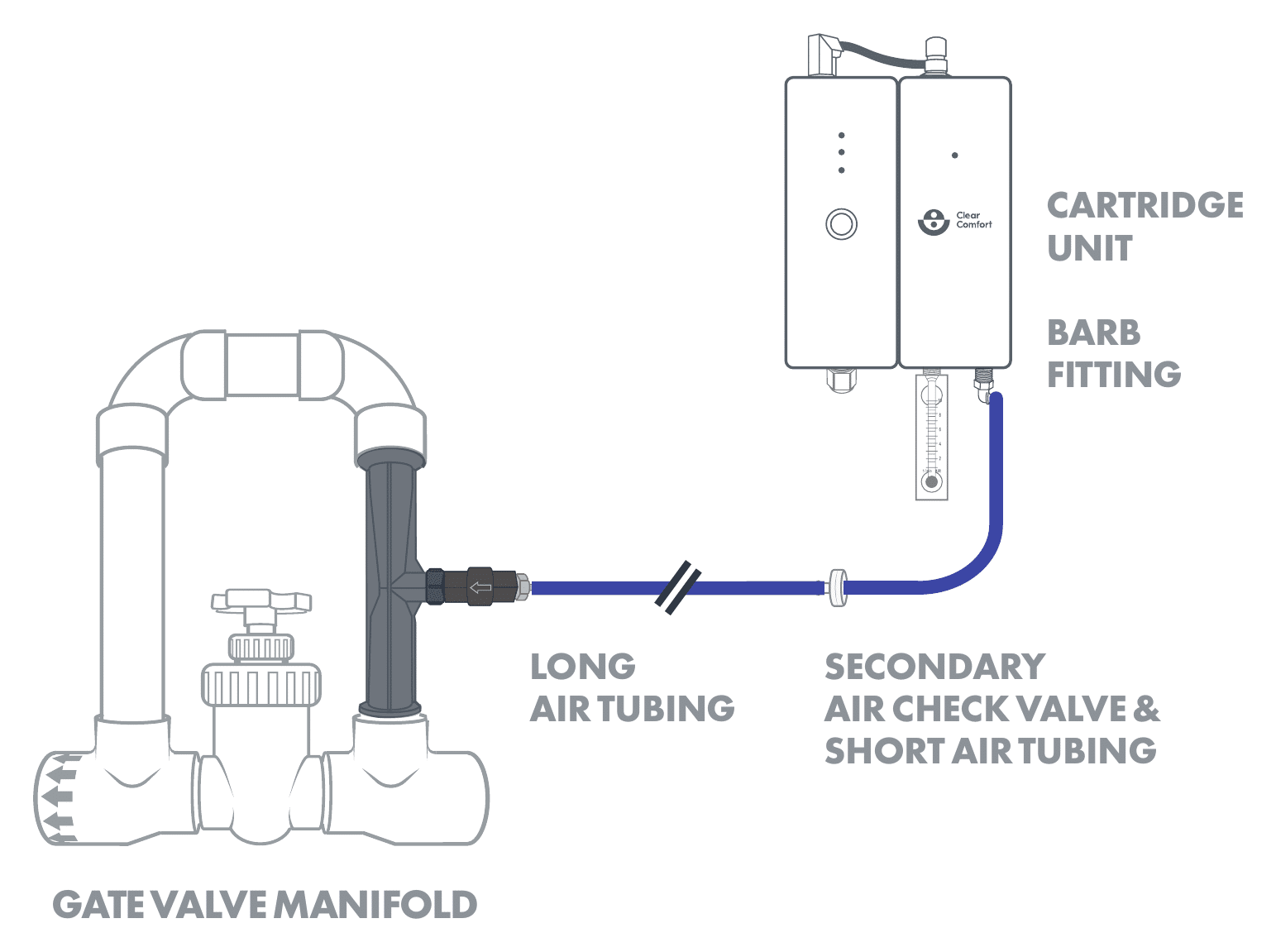 Gate valve manifold with the new black air check valve connected to the cartridge unit